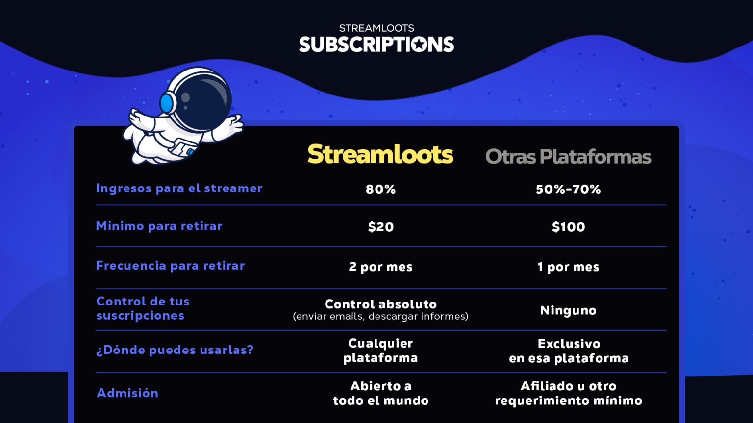 Subs de Twitch vs YouTube Memberships vs Streamloots Subs: ¿Cuál es la