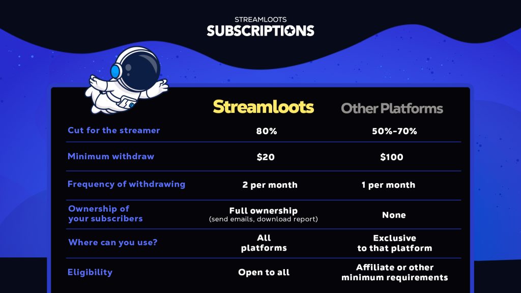 Twitch Subs vs YouTube Memberships vs Streamloots Subs - What is the