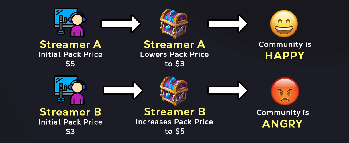 7 Tips To Price Your Streamloots Packs Efficiently Streamloots Blog 